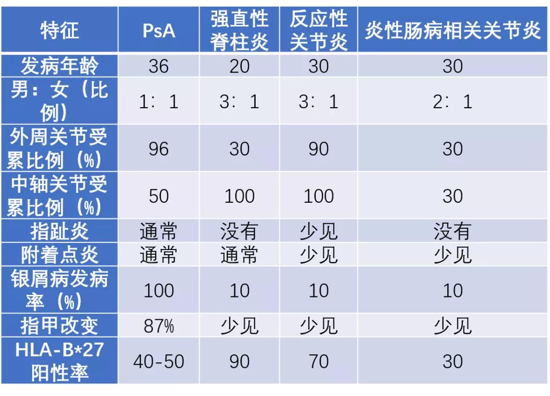 银屑病关节炎的诊治，读懂这7张表就够了