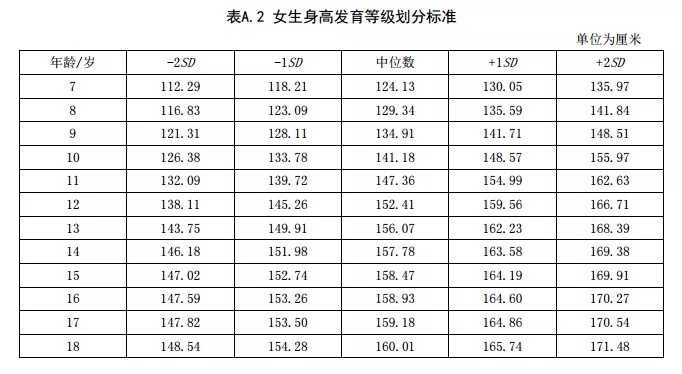 儿童青少年身高体重标准,2023年青少年最新身高标准