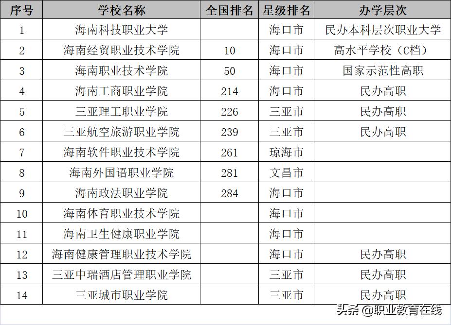 海南省有什么大学,海南省有哪些大学