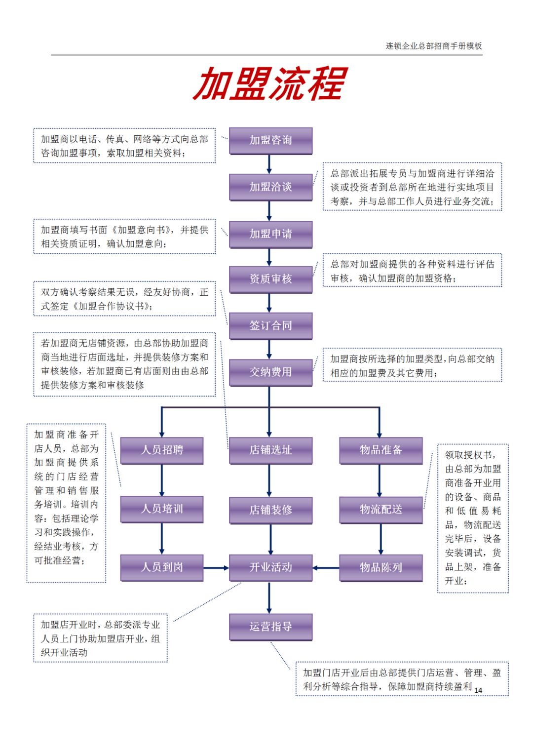 连锁加盟店招商手册,连锁招商计划书