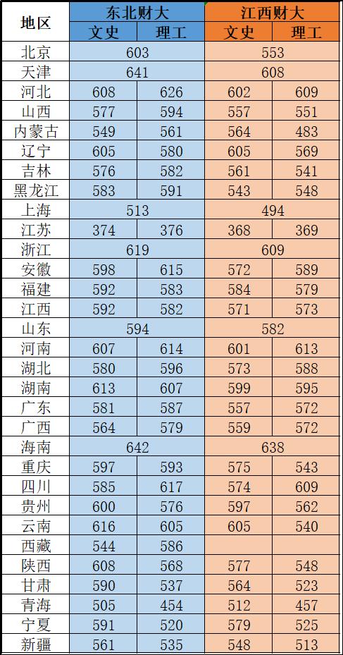 东北财经大学和江西财经哪个好,中南财经和江西财经哪个好