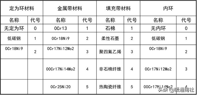 常用工业阀门法兰,氧气法兰阀门用什么垫片