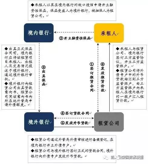 融资租赁全流程,融资租赁业务怎么动手