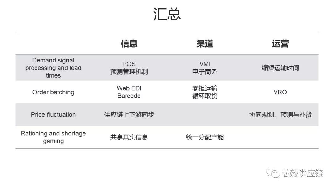 详解供应链中的四种牛鞭效应，通过五个案例告知你如何破解