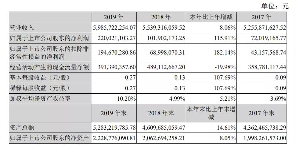 业绩暴增4倍，股价大涨2倍：三全食品的神话，还能继续多久？