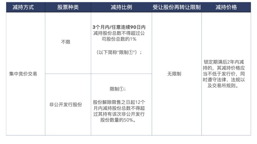 上市公司大股东减持规则图解,上市公司股东减持时间披露规则