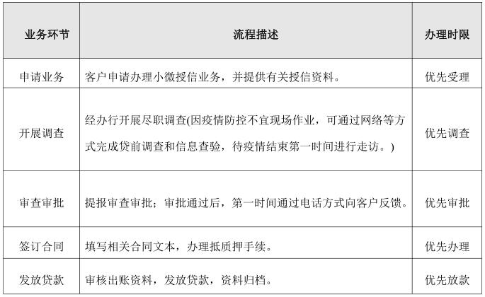 威海市商业银行新冠肺炎疫情防控期间金融支持政策动手指引