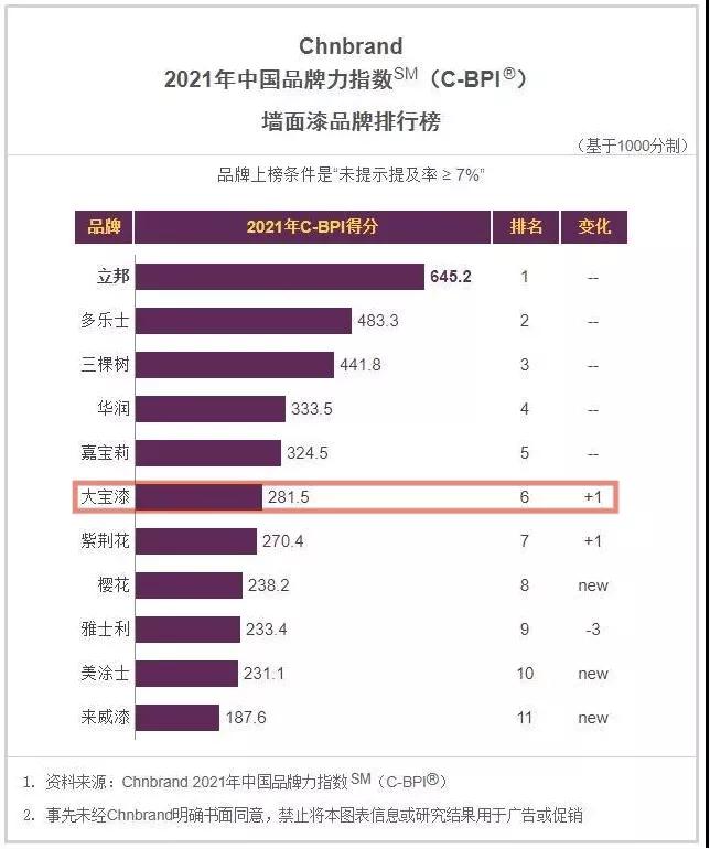大宝漆口碑怎么样,大宝漆合格品