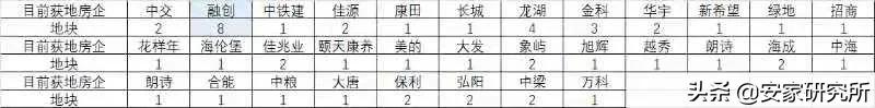 重庆首次集中土拍已落幕,重庆2022年首次土拍收官