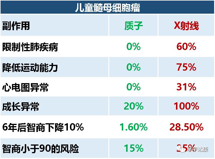 两次击败髓母细胞瘤​！先进的治疗技术让6岁儿童重回正常生活