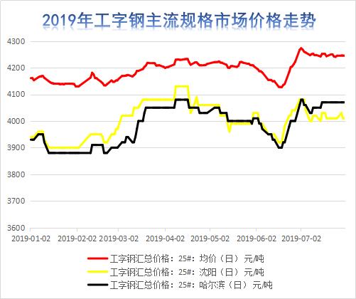 最近型材铝市场行情,东北钢材今日价格表最新行情