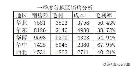 怎么看出售毛利表,出售毛利数据分析怎么分析