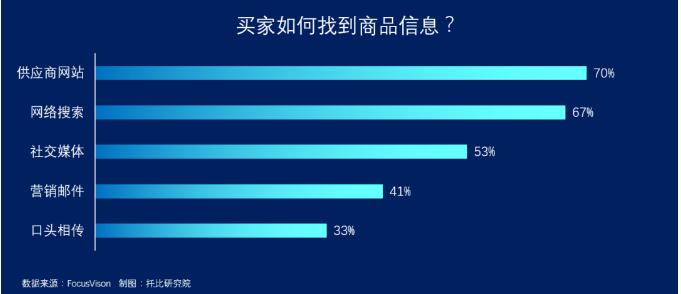 b2b平台采购技巧,b2b客户采购行为分析