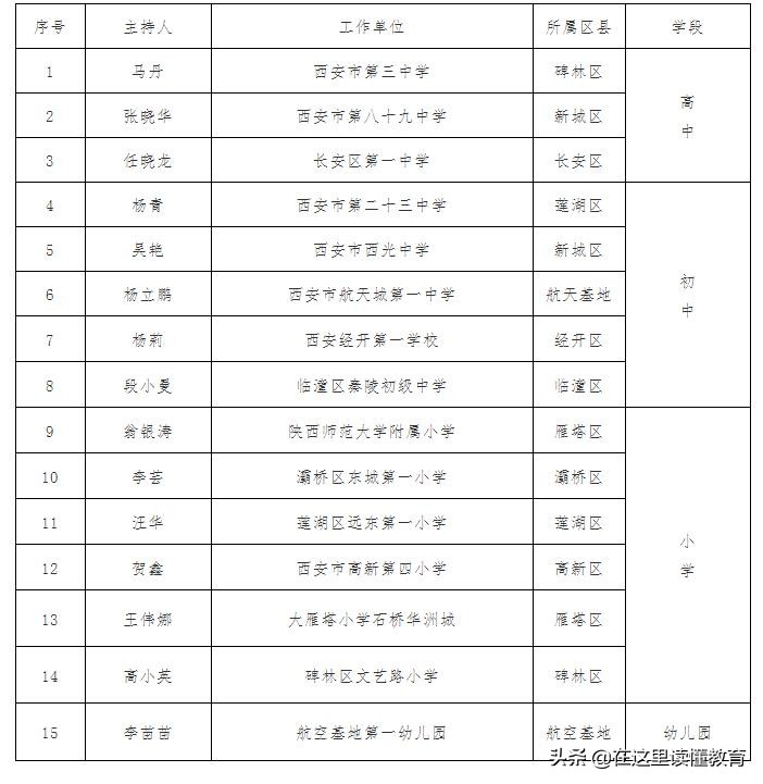西安市第二批班主任工作室,西安市班主任工作室