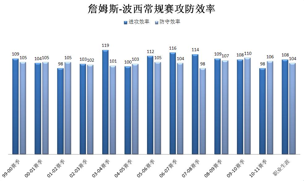 聚焦┃“全能3D”詹姆斯-波西：关键时刻奇兵，大场面的天生舞者