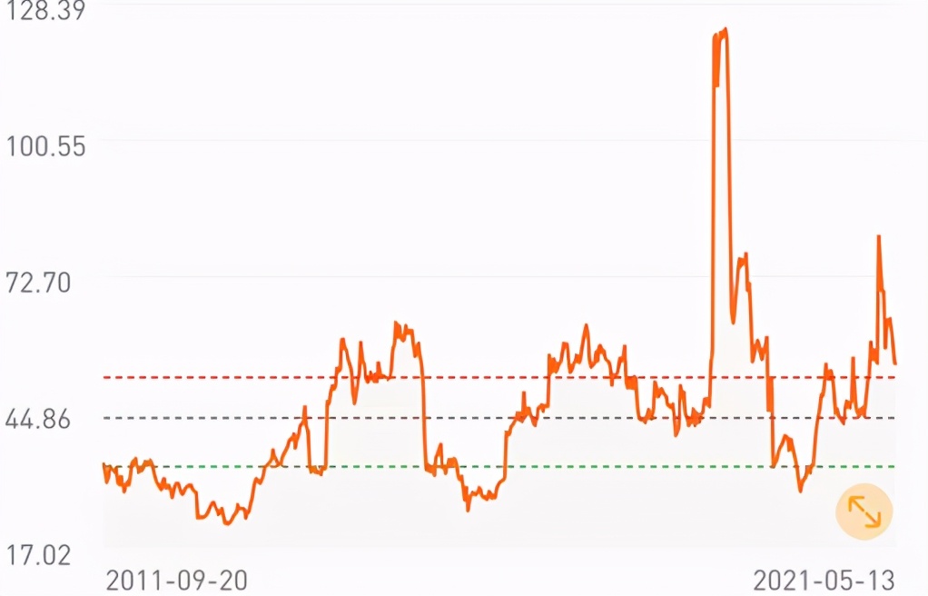 基金大盘冲高回落止步,基金反弹底部反弹15%如何动手