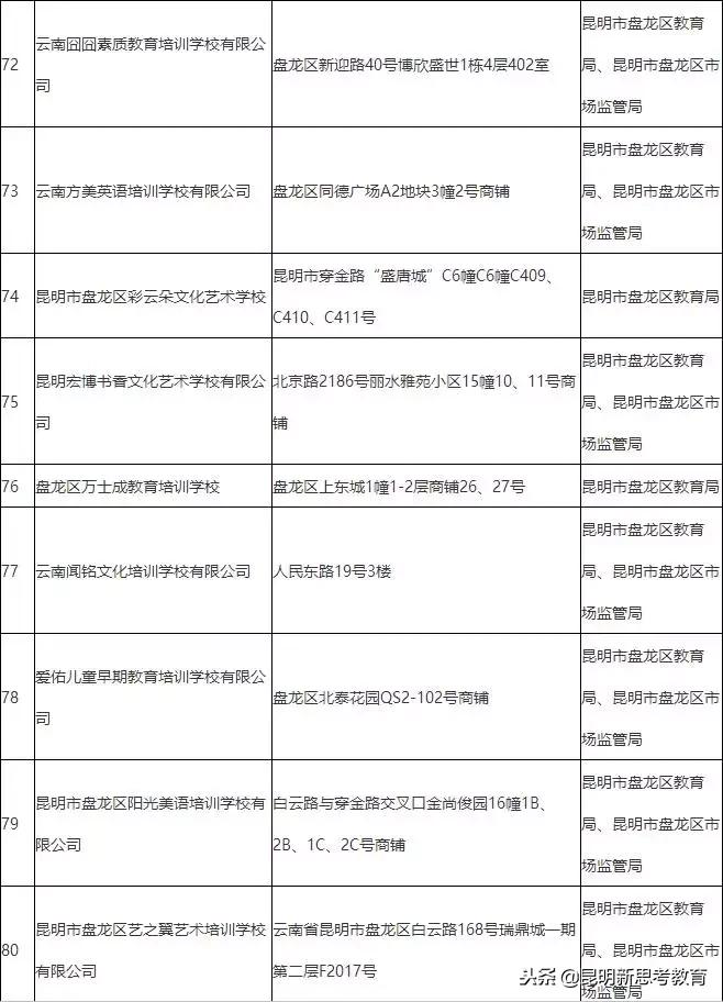 昆明教育培训机构黑名单,昆明艺考培训机构黑名单