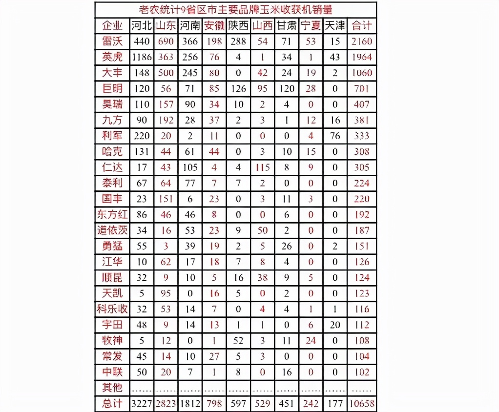 玉米机收割机销量,收获机销量