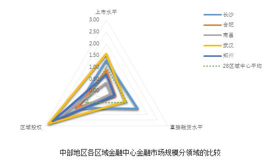 中部城市综合实力,中部地区金融