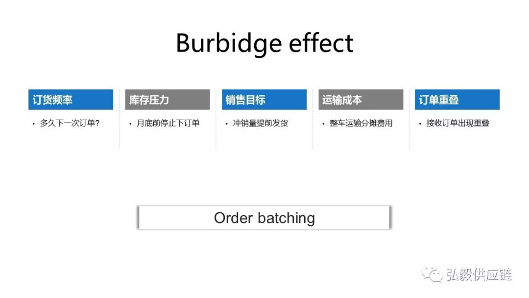 详解供应链中的四种牛鞭效应，通过五个案例告知你如何破解