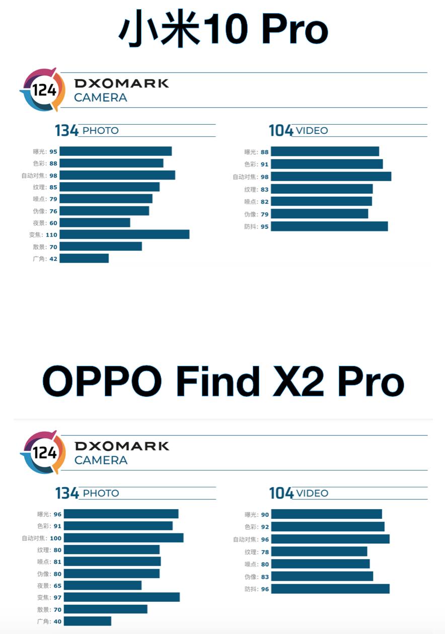 一出手就是DxOmacrk第一，OPPO的拍照实力藏得挺深