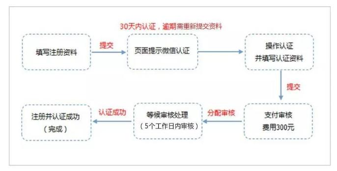 微信公众号开通时间怎么查,详细微信公众号开通方法教程来了