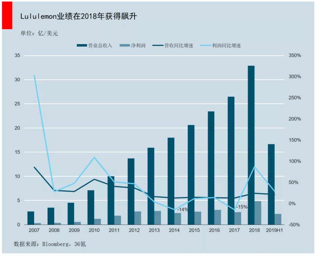 耐克lululemon,lululemon为啥能突围阿迪