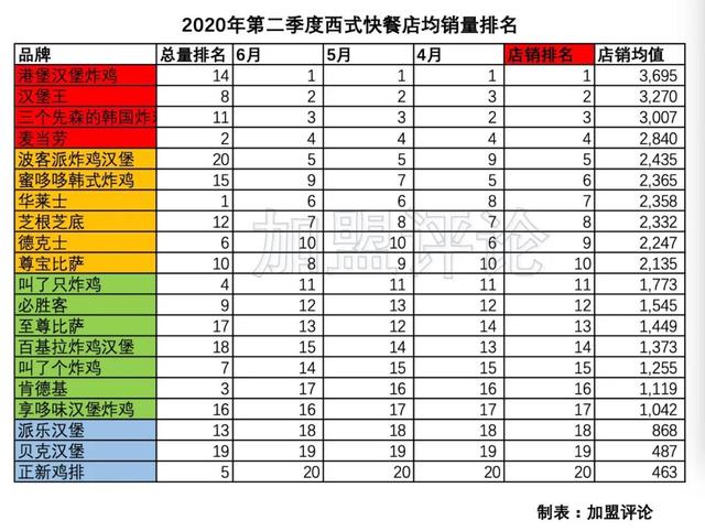 加盟炸鸡汉堡品牌排行榜前十,加盟连锁汉堡利润分析