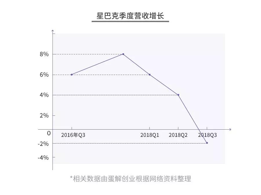 星巴克们的“*局骗**”，让多少餐饮创业者掉入陷阱？