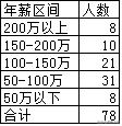 航空公司管理层收入排行,航空公司各岗位收入排行榜