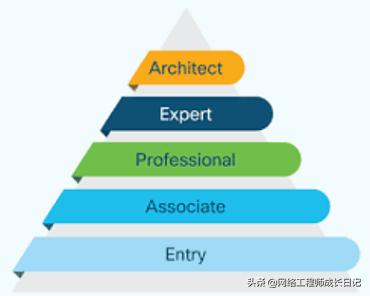 思科cisco的CCIE网络工程师难吗？