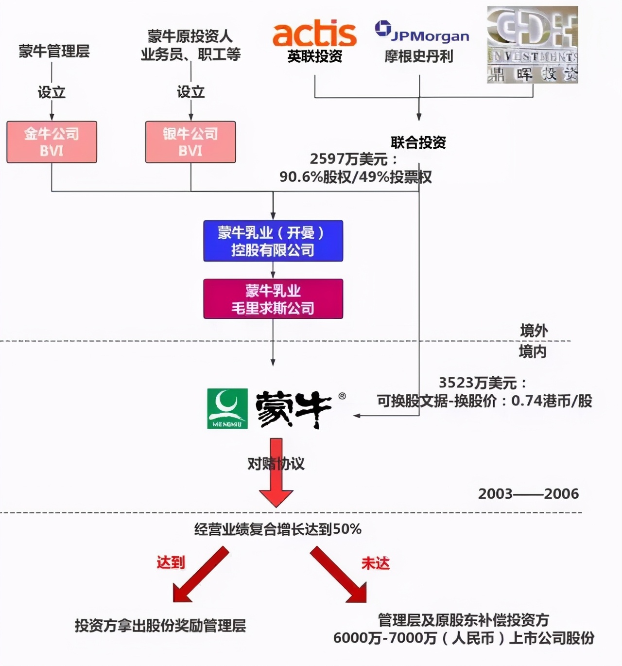 对赌公司协议,对赌协议的失败案例