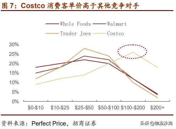 从供应链看零售市场,costco供应链现状