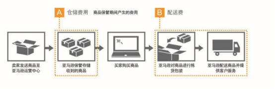 亚马逊日本站fba税费计算,日本亚马逊fba费用