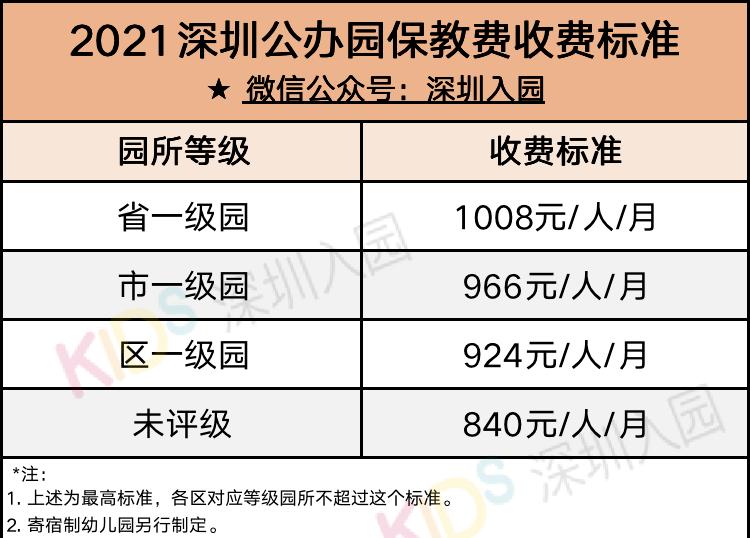 收费有变！2021深圳幼儿园最新学费信息一览！算算你家一年交多少