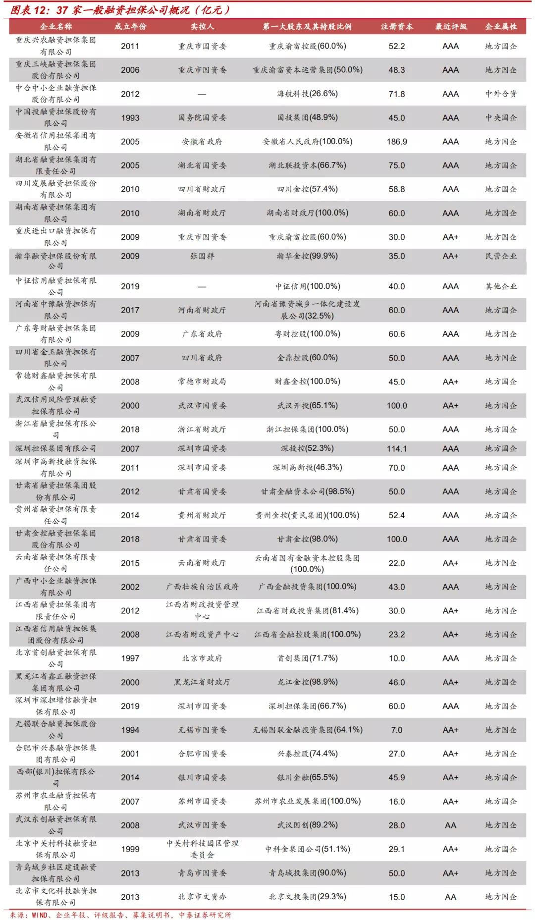 担保公司经营范围大全,担保公司最全名单
