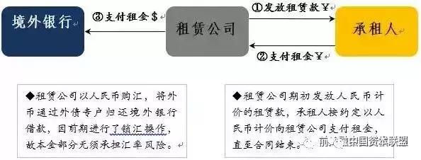 融资租赁全流程,融资租赁业务怎么动手