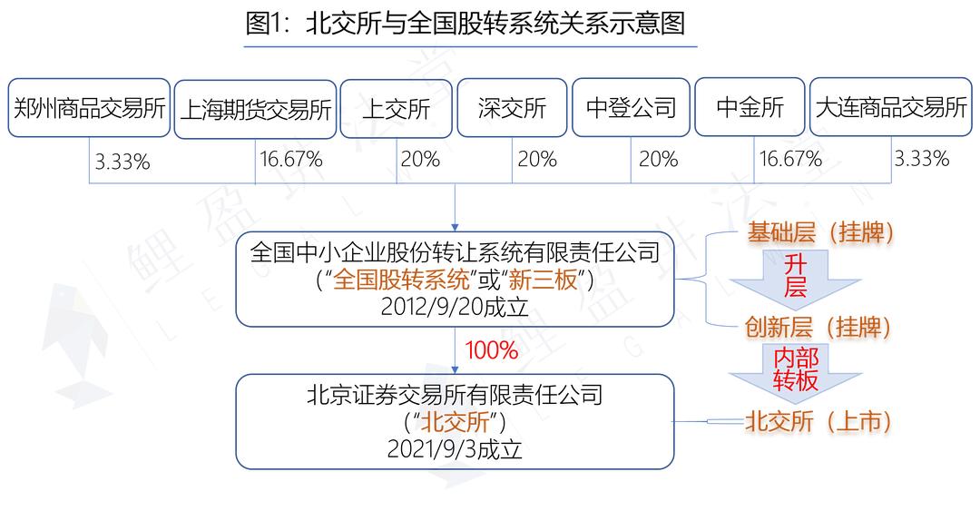 北交所跟新三板有啥区分,北交所跟现在三板的关系