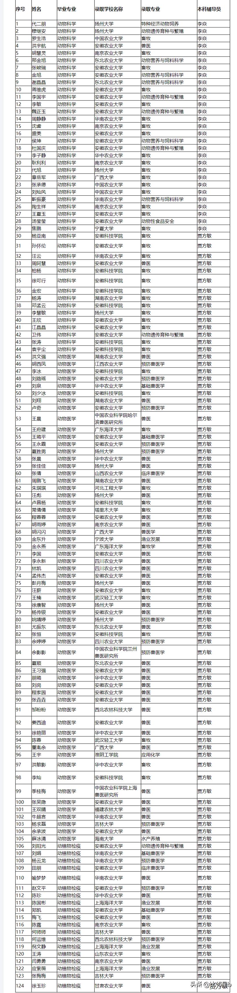 安徽这个普通二本很牛气，动物学院2020考研录取率39.24%