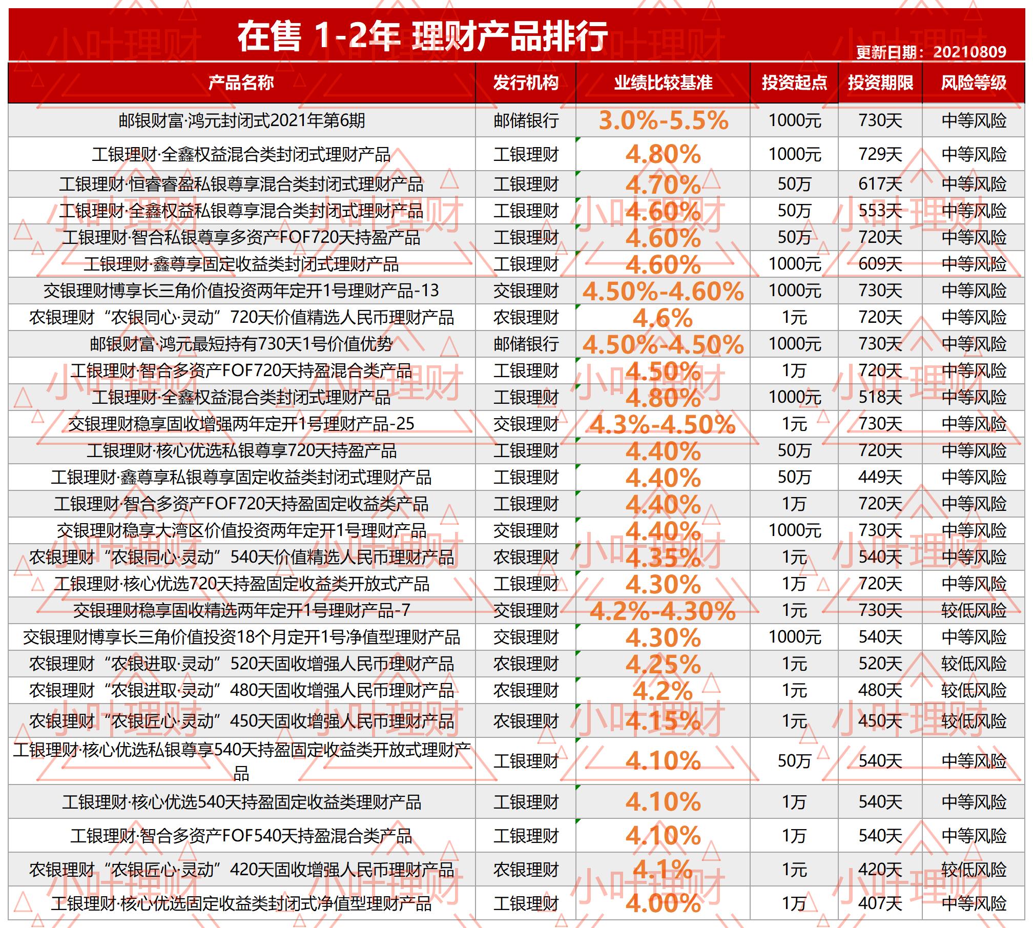 一次看完六大行最新在售银行理财产品近千款
