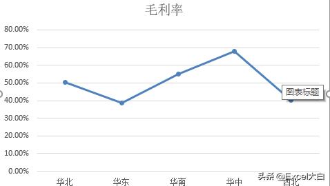 怎么看出售毛利表,出售毛利数据分析怎么分析