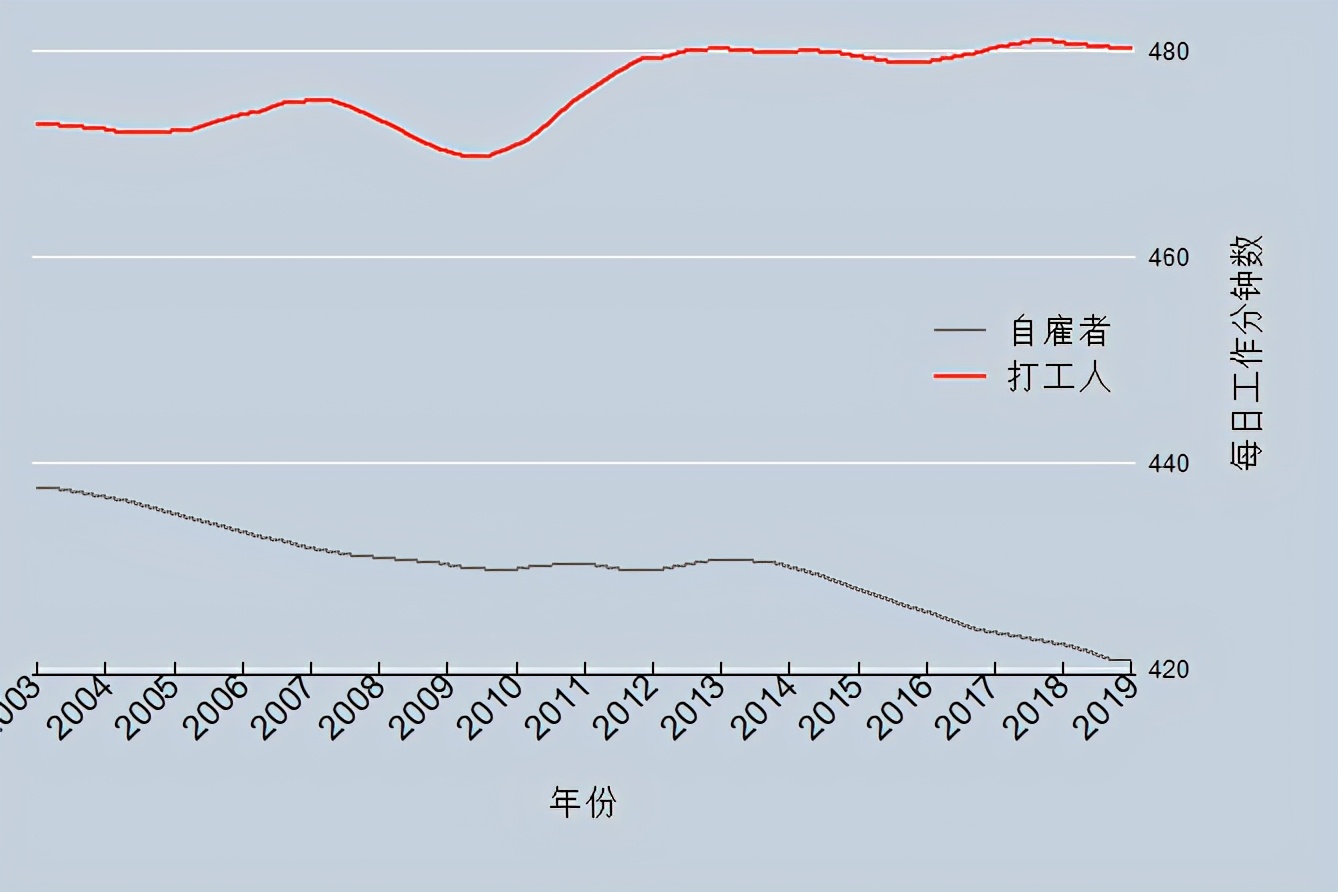 自己当老板能不能过得更自由自在？