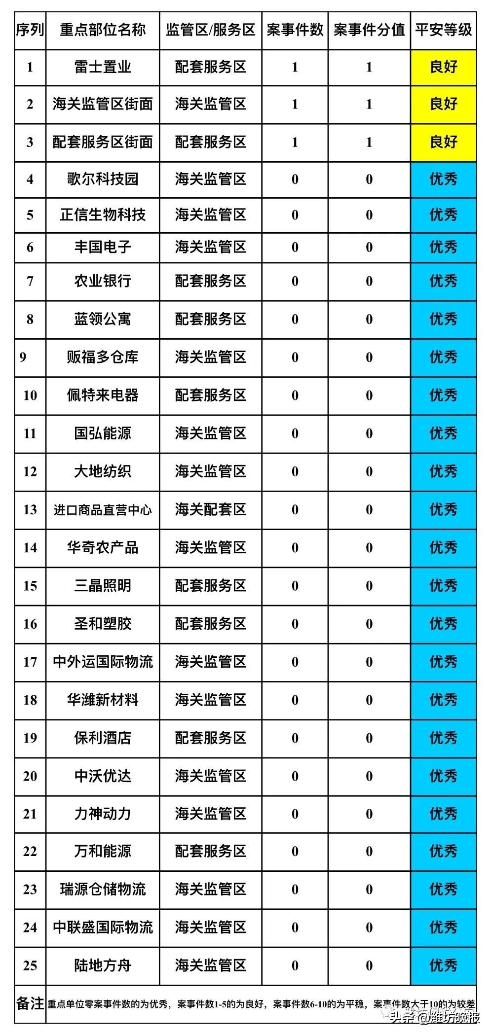 「平安保税」综合保税区2月份“平安指数”来了，让我们携手共建平安保税区