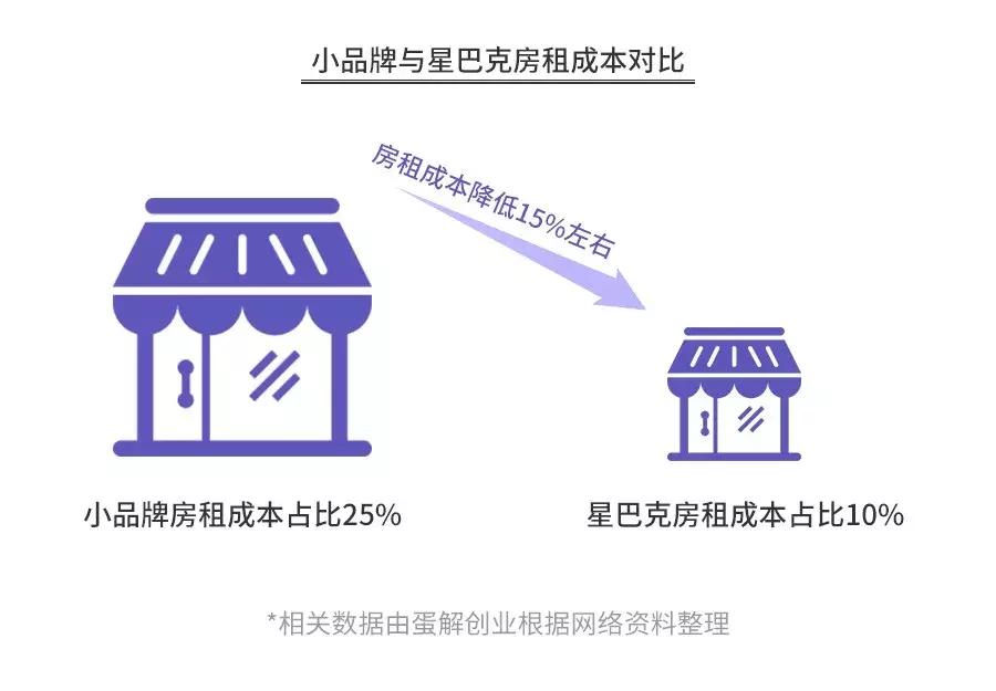 星巴克们的“*局骗**”，让多少餐饮创业者掉入陷阱？