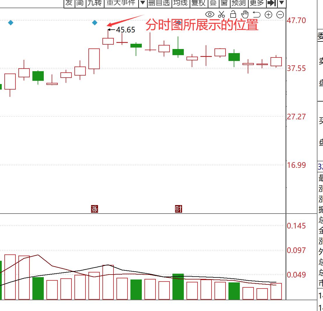 小资金超短线动手,小资金快速翻倍战法