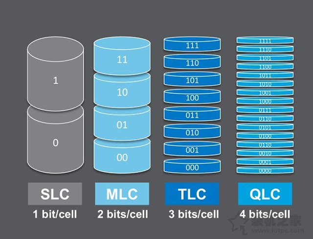 slcmlctlcqlc哪个性价比更高,qlc颗粒和tlc颗粒的速度