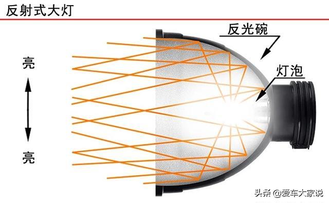 汽车大灯带透镜是远光还是近光,汽车大灯带透镜好还是不带透镜好