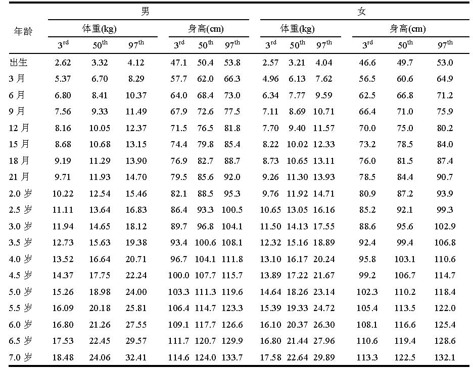 儿童青少年身高体重标准,2023年青少年最新身高标准