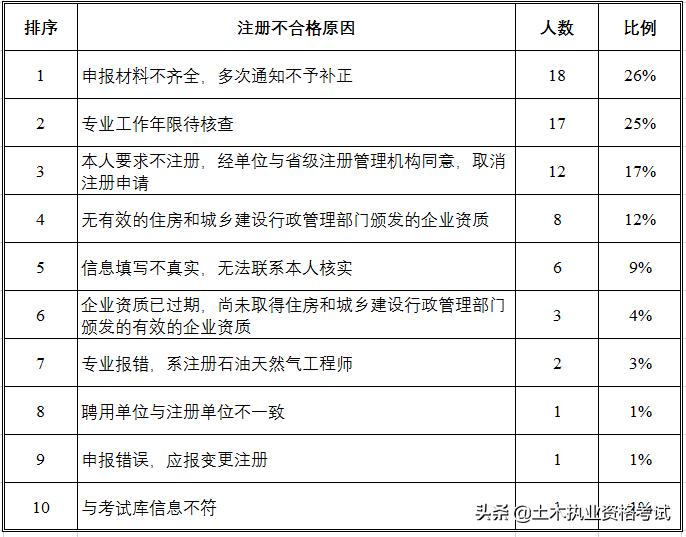 登录勘察设计工程师报考条件,勘察设计资质登录人员不足咋处罚