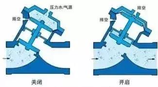 dbb阀门原理动画,ppt阀门工作原理动画制作